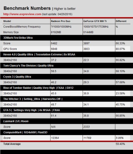 Immagine pubblicata in relazione al seguente contenuto: Benchmark: AMD Radeon Pro Duo vs NVIDIA GeForce GTX 980 Ti in Full HD e 4K | Nome immagine: news24173_AMD-Radeon-Pro-Duo-Benchmark_1.jpg
