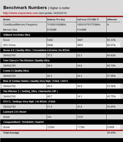 Risorsa grafica - foto, screenshot o immagine in genere - relativa ai contenuti pubblicati da amdzone.it | Nome immagine: news24173_AMD-Radeon-Pro-Duo-Benchmark_1.jpg