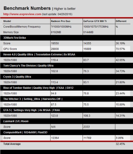 Media asset in full size related to 3dfxzone.it news item entitled as follows: Benchmark: AMD Radeon Pro Duo vs NVIDIA GeForce GTX 980 Ti in Full HD e 4K | Image Name: news24173_AMD-Radeon-Pro-Duo-Benchmark_2.jpg
