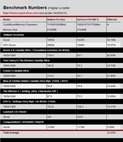 Risorsa grafica - foto, screenshot o immagine in genere - relativa ai contenuti pubblicati da amdzone.it | Nome immagine: news24173_AMD-Radeon-Pro-Duo-Benchmark_2.jpg