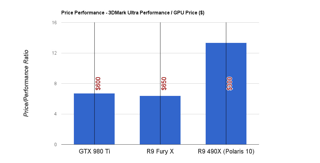 Immagine pubblicata in relazione al seguente contenuto: La Radeon R9 490X con GPU Polaris  veloce quanto una GeForce GTX 980 Ti? | Nome immagine: news24176_AMD-Polaris-10-vs-GeForce-GTX-980-Ti_1.jpg