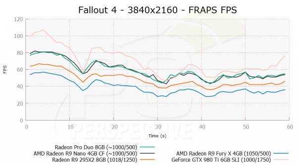 Immagine pubblicata in relazione al seguente contenuto: Radeon Pro Duo vs Radeon R9 Nano CrossFire vs GeForce GTX 980 Ti SLI | Nome immagine: news24199_Radeon-Pro-Duo-vs-GeForce-GTX-980-Ti_2.png