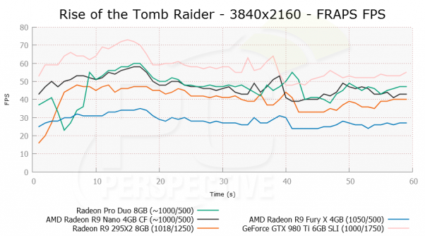 Immagine pubblicata in relazione al seguente contenuto: Radeon Pro Duo vs Radeon R9 Nano CrossFire vs GeForce GTX 980 Ti SLI | Nome immagine: news24199_Radeon-Pro-Duo-vs-GeForce-GTX-980-Ti_3.png