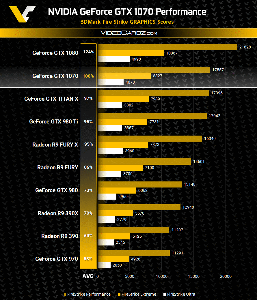 Risorsa grafica - foto, screenshot o immagine in genere - relativa ai contenuti pubblicati da nvidiazone.it | Nome immagine: news24317NVIDIA-GeForce-GTX-1070-GTX-1080-benchmark_1.png