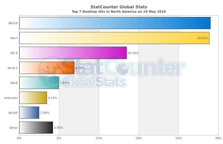 Immagine pubblicata in relazione al seguente contenuto: Windows 10  il Sistema Operativo pi utilizzato in Nord America e Nord Europa | Nome immagine: news24350_StatCounter_2.jpg