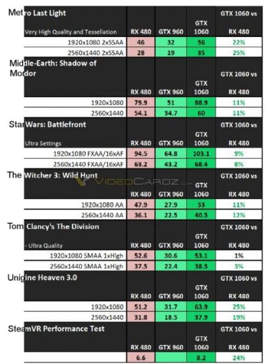 Media asset in full size related to 3dfxzone.it news item entitled as follows: Sono on line i benchmark ufficiali GeForce GTX 1060 vs Radeon RX 480? | Image Name: news24587_GeForce-GTX-1060-RX-480-benchmark_2.jpg