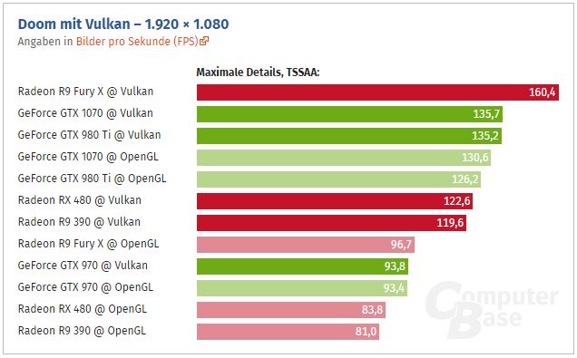 Immagine pubblicata in relazione al seguente contenuto: DOOM ora supporta le API Vulkan e le Radeon dominano sulle GeForce | Nome immagine: news24594_Benchmarl-Vulkan-Vs-OpenGL_1.jpg