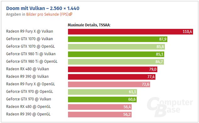 Immagine pubblicata in relazione al seguente contenuto: DOOM ora supporta le API Vulkan e le Radeon dominano sulle GeForce | Nome immagine: news24594_Benchmarl-Vulkan-Vs-OpenGL_2.jpg
