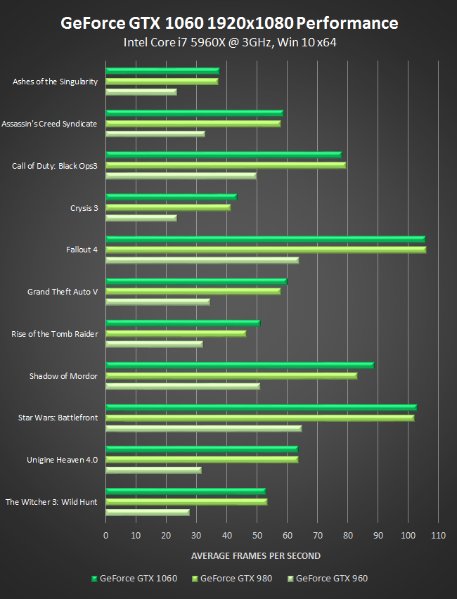 Immagine pubblicata in relazione al seguente contenuto: NVIDIA lancia la terza video card Pascal: ecco la GeForce GTX 1060 | Nome immagine: news24630_GeForce-GTX-1060_3.png