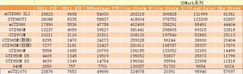 Immagine pubblicata in relazione al seguente contenuto: Primi benchmark della GPU Pascal NVIDIA GeForce GTX 1070 per notebook | Nome immagine: news24707_GeForce-GTX-1070-Mobile_1.jpg