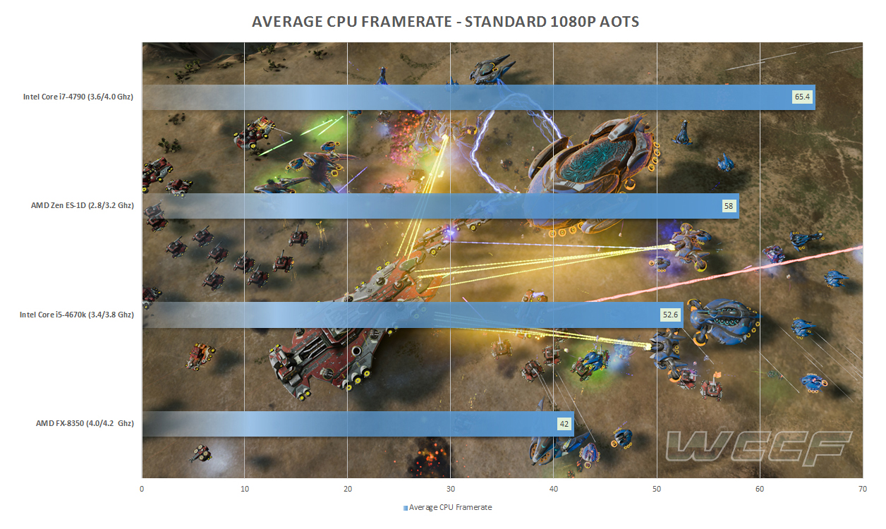 Media asset in full size related to 3dfxzone.it news item entitled as follows: Due sample della CPU Zen di AMD messi alla prova con Ashes of the Singularity | Image Name: news24746_AMD-Zen-Summit-Ridge-Benchmark_1.jpg