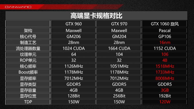 Immagine pubblicata in relazione al seguente contenuto: Specifiche e foto della GeForce GTX 1060 GameSoul 3GB di Gainward | Nome immagine: news24764_Gainward-GeForce-GTX-1060-GameSoul-3GB-Slide_3.jpg