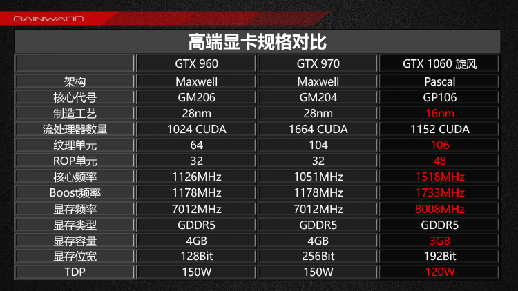 Media asset in full size related to 3dfxzone.it news item entitled as follows: Specifiche e foto della GeForce GTX 1060 GameSoul 3GB di Gainward | Image Name: news24764_Gainward-GeForce-GTX-1060-GameSoul-3GB-Slide_3.jpg