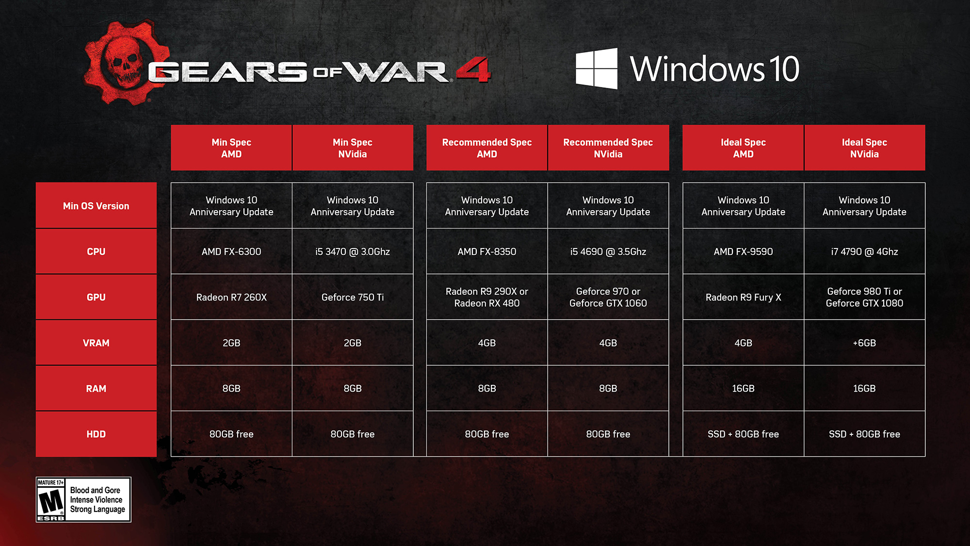 Media asset in full size related to 3dfxzone.it news item entitled as follows: Gears of War 4: requisiti di sistema e gameplay in 4K con GeForce GTX 1080 | Image Name: news24788_gears-war-4-system-specs_1.jpg