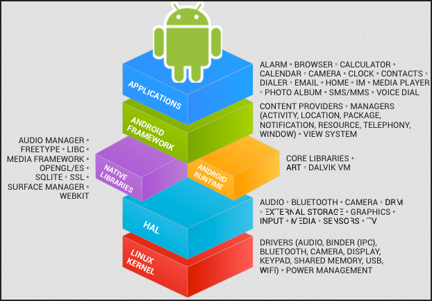 Immagine pubblicata in relazione al seguente contenuto: Il progetto Android-x86 porta anche Android 7.0 Nougat su piattaforma PC | Nome immagine: news24883_android_framework_details_1.png