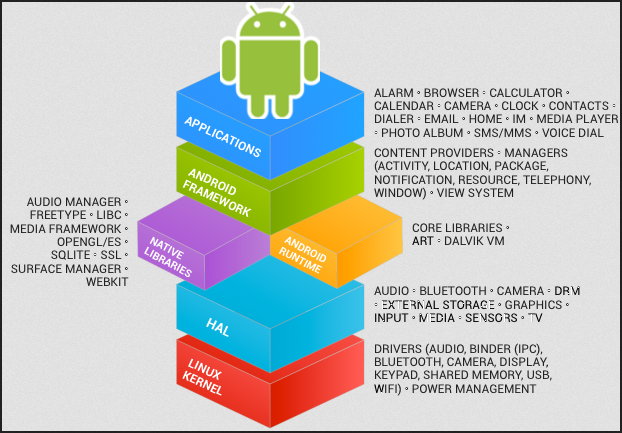 Media asset in full size related to 3dfxzone.it news item entitled as follows: Il progetto Android-x86 porta anche Android 7.0 Nougat su piattaforma PC | Image Name: news24883_android_framework_details_1.png