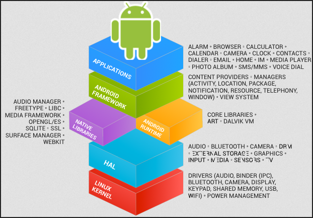 Risorsa grafica - foto, screenshot o immagine in genere - relativa ai contenuti pubblicati da unixzone.it | Nome immagine: news24883_android_framework_details_1.png