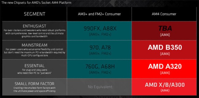 Immagine pubblicata in relazione al seguente contenuto: Si chiama X370 il chipset in arrivo da AMD per le CPU AM4 Summit Ridge | Nome immagine: news24925_AMD-Chipset-AM4_1.jpg