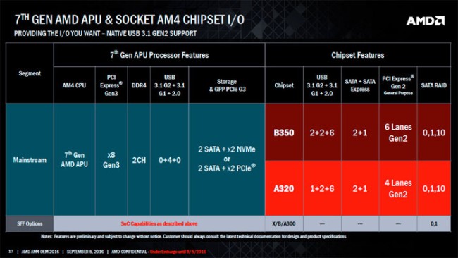Immagine pubblicata in relazione al seguente contenuto: Si chiama X370 il chipset in arrivo da AMD per le CPU AM4 Summit Ridge | Nome immagine: news24925_AMD-Chipset-AM4_2.jpg