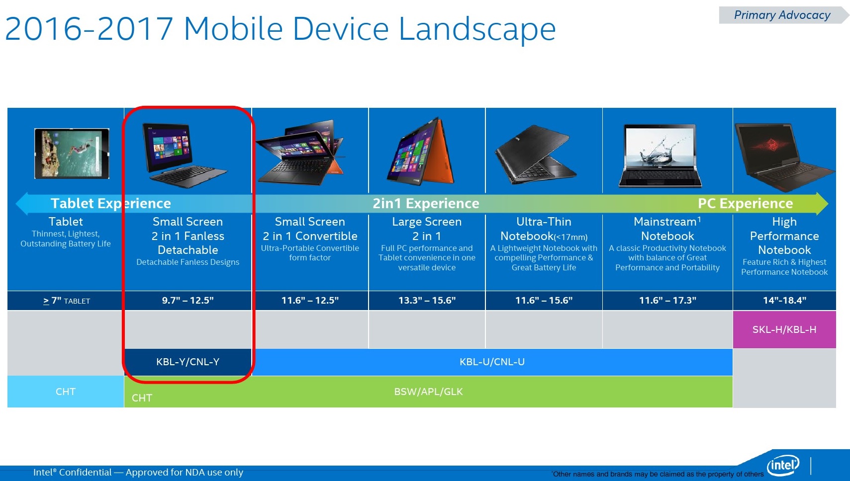 Media asset in full size related to 3dfxzone.it news item entitled as follows: La roadmap delle CPU mobile di Intel (Kaby Lake, Cannon Lake e Coffee Lake) | Image Name: news24941_Intel-Mobile-CPU-Roadmap_2.jpg