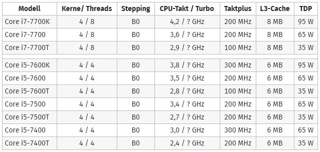 Immagine pubblicata in relazione al seguente contenuto: Le specifiche dei processori Intel Kaby Lake Core i7 e Core i5 per desktop | Nome immagine: news25179_Specifiche-CPU-Kaby-Lake-Desktop_1.jpg