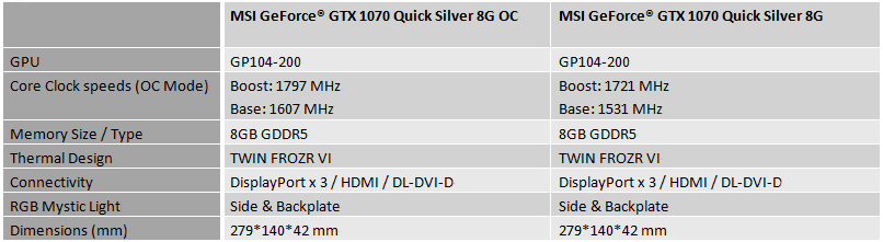 Media asset in full size related to 3dfxzone.it news item entitled as follows: MSI annuncia le video card GeForce GTX 1070 Quick Silver Edition 8G e OC | Image Name: news25184_MSI-GeForce-GTX-1070-Quick-Silver-Edition-8G_9.png