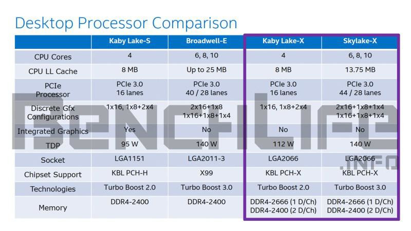 Immagine pubblicata in relazione al seguente contenuto: Intel ha pianificato il lancio delle CPU per desktop Skylake-X e Kaby Lake-X | Nome immagine: news25233_Intel-Skylake-X-Desktop-Platform_2.jpg