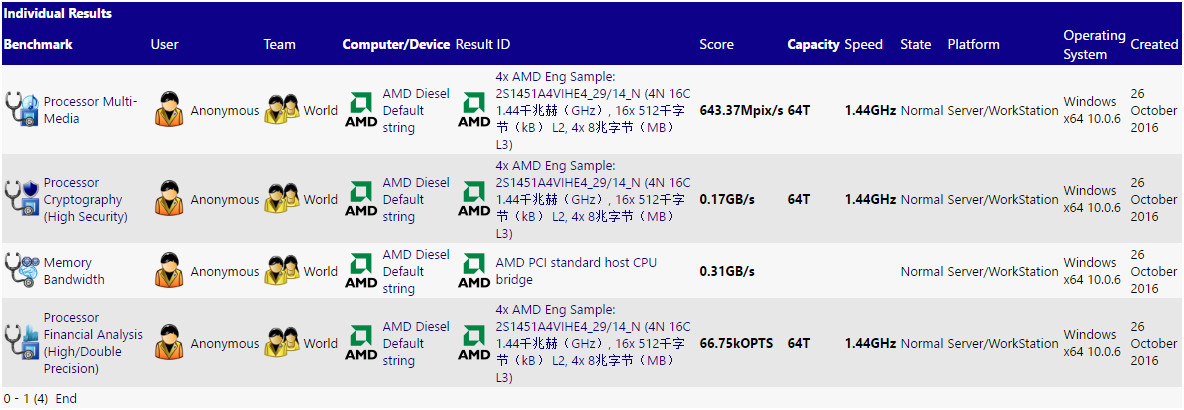 Immagine pubblicata in relazione al seguente contenuto: Benchmark con Sandra della piattaforma AMD Diesel con SoC Naples a 32-core | Nome immagine: news25257_AMD-Diesel-Naples_2.jpg