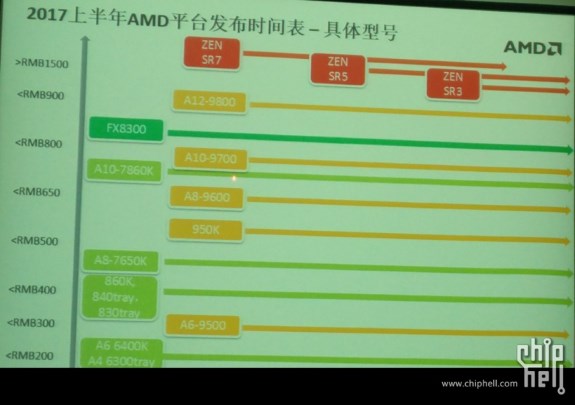 Immagine pubblicata in relazione al seguente contenuto: AMD commercializzer le CPU Zen per desktop con le linee SR3, SR5 e SR7 | Nome immagine: news25270_AMD-Summit-Ridge-Slide_1.jpg