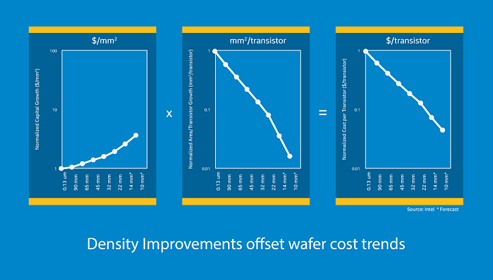 Immagine pubblicata in relazione al seguente contenuto: Intel estender al mainstream le CPU a 6 core con la generazione Coffee Lake | Nome immagine: news25290_Intel-foundry-density-improvements-diagram_1.png