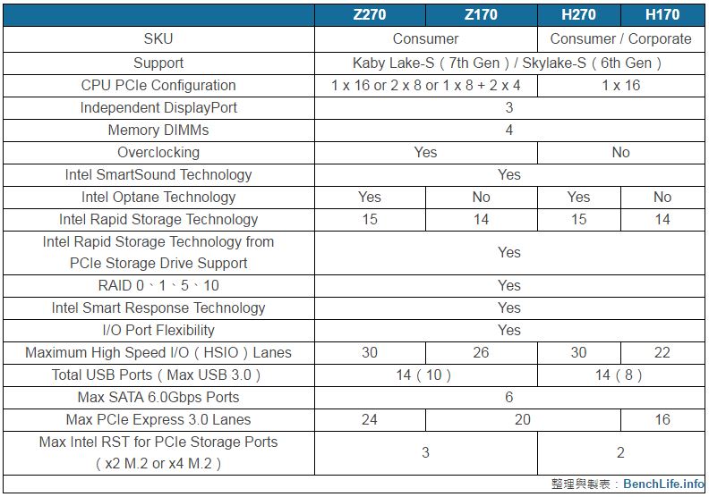 Immagine pubblicata in relazione al seguente contenuto: Dettagli sui chipset Intel Z270 e H270 ottimizzati per le prossime CPU Kaby Lake | Nome immagine: news25296_Intel-200-Series-Chipset_1.jpg