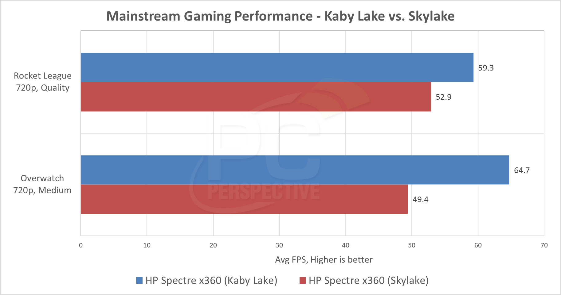 Immagine pubblicata in relazione al seguente contenuto: Le CPU Kaby Lake sono nettamente pi veloci delle Skylake in ambito notebook | Nome immagine: news25311_Kaby-Lake-Skylake-Benchmark_1.png