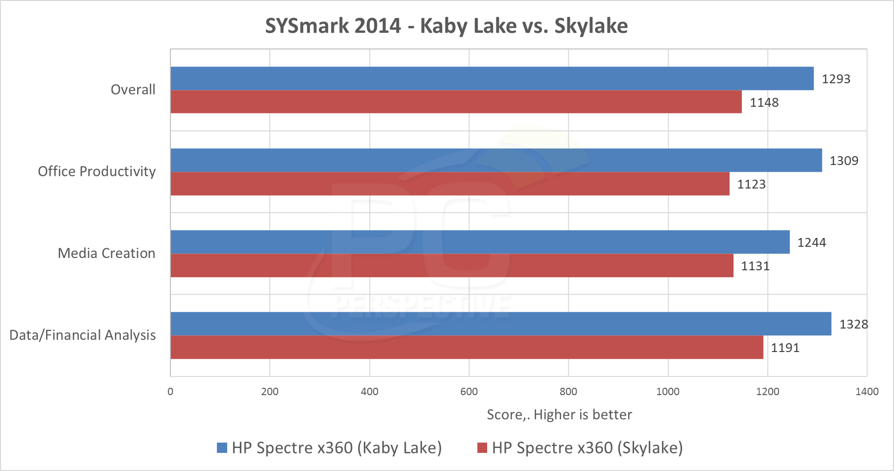 Immagine pubblicata in relazione al seguente contenuto: Le CPU Kaby Lake sono nettamente pi veloci delle Skylake in ambito notebook | Nome immagine: news25311_Kaby-Lake-Skylake-Benchmark_2.png