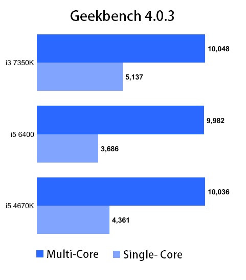 Media asset in full size related to 3dfxzone.it news item entitled as follows: Primi benchmark con Geekbench del processore Kaby Lake Core i3-7350K di Intel | Image Name: news25340_Core-i3-7350K_2.jpg
