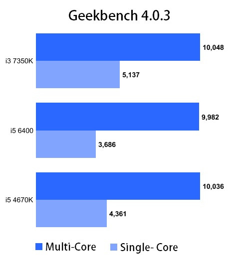 Risorsa grafica - foto, screenshot o immagine in genere - relativa ai contenuti pubblicati da unixzone.it | Nome immagine: news25340_Core-i3-7350K_2.jpg