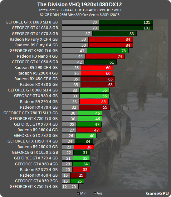 Immagine pubblicata in relazione al seguente contenuto: Radeon RX 480 vs GeForce GTX 1060 con Tom Clancy's The Division in DirectX 12 | Nome immagine: news25462_Tom-Clancy-s-The-Division-DirectX-12-Benchmark_1.jpg