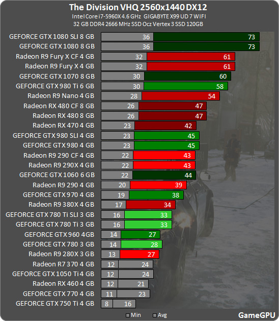 Media asset in full size related to 3dfxzone.it news item entitled as follows: Radeon RX 480 vs GeForce GTX 1060 con Tom Clancy's The Division in DirectX 12 | Image Name: news25462_Tom-Clancy-s-The-Division-DirectX-12-Benchmark_2.jpg