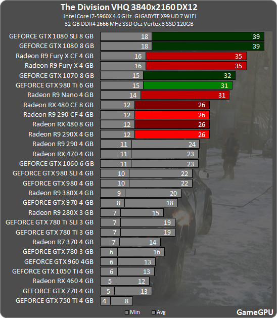 Media asset in full size related to 3dfxzone.it news item entitled as follows: Radeon RX 480 vs GeForce GTX 1060 con Tom Clancy's The Division in DirectX 12 | Image Name: news25462_Tom-Clancy-s-The-Division-DirectX-12-Benchmark_3.jpg