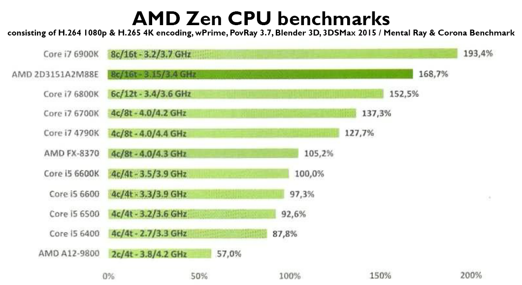 Immagine pubblicata in relazione al seguente contenuto: I benchmark di una CPU AMD Ryzen a confronto con i chip Core di Intel | Nome immagine: news25504_AMD-Ryzen-Benchmark_1.png