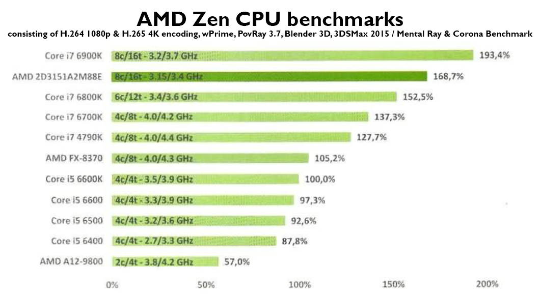 Risorsa grafica - foto, screenshot o immagine in genere - relativa ai contenuti pubblicati da amdzone.it | Nome immagine: news25504_AMD-Ryzen-Benchmark_1.png