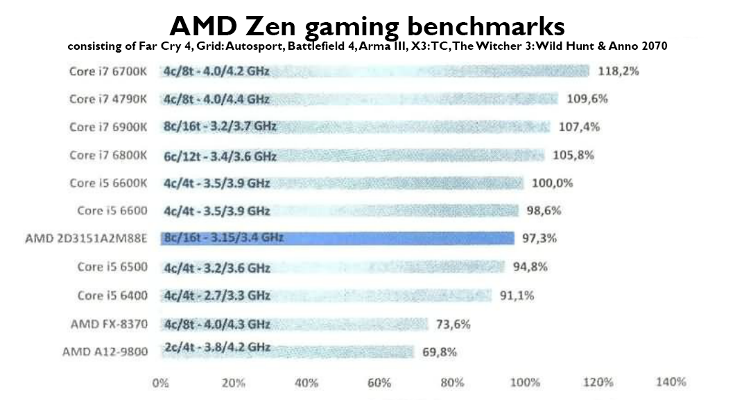 Immagine pubblicata in relazione al seguente contenuto: I benchmark di una CPU AMD Ryzen a confronto con i chip Core di Intel | Nome immagine: news25504_AMD-Ryzen-Benchmark_2.png