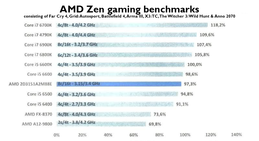 Media asset in full size related to 3dfxzone.it news item entitled as follows: I benchmark di una CPU AMD Ryzen a confronto con i chip Core di Intel | Image Name: news25504_AMD-Ryzen-Benchmark_2.png