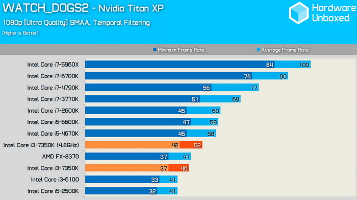 Risorsa grafica - foto, screenshot o immagine in genere - relativa ai contenuti pubblicati da unixzone.it | Nome immagine: news25509_Core-i3-7350K-Benchmark-Specifiche_10.jpg