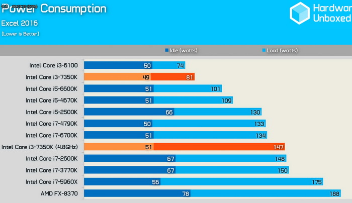 Immagine pubblicata in relazione al seguente contenuto: Benchmark e specifiche della CPU Kaby Lake Core i3-7350K di Intel | Nome immagine: news25509_Core-i3-7350K-Benchmark-Specifiche_11.jpg