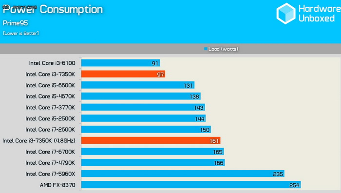 Immagine pubblicata in relazione al seguente contenuto: Benchmark e specifiche della CPU Kaby Lake Core i3-7350K di Intel | Nome immagine: news25509_Core-i3-7350K-Benchmark-Specifiche_12.jpg