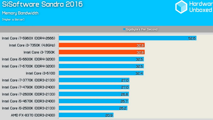 Risorsa grafica - foto, screenshot o immagine in genere - relativa ai contenuti pubblicati da unixzone.it | Nome immagine: news25509_Core-i3-7350K-Benchmark-Specifiche_5.jpg