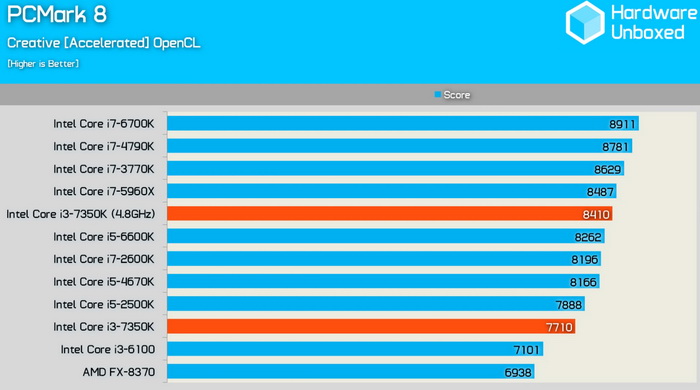 Media asset in full size related to 3dfxzone.it news item entitled as follows: Benchmark e specifiche della CPU Kaby Lake Core i3-7350K di Intel | Image Name: news25509_Core-i3-7350K-Benchmark-Specifiche_6.jpg