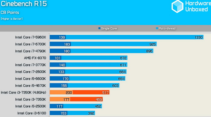 Immagine pubblicata in relazione al seguente contenuto: Benchmark e specifiche della CPU Kaby Lake Core i3-7350K di Intel | Nome immagine: news25509_Core-i3-7350K-Benchmark-Specifiche_7.jpg