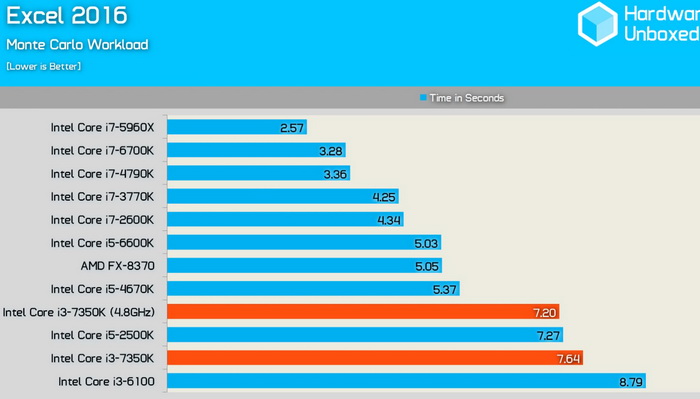 Risorsa grafica - foto, screenshot o immagine in genere - relativa ai contenuti pubblicati da unixzone.it | Nome immagine: news25509_Core-i3-7350K-Benchmark-Specifiche_8.jpg