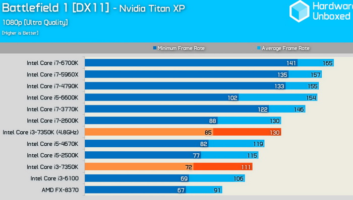 Immagine pubblicata in relazione al seguente contenuto: Benchmark e specifiche della CPU Kaby Lake Core i3-7350K di Intel | Nome immagine: news25509_Core-i3-7350K-Benchmark-Specifiche_9.jpg